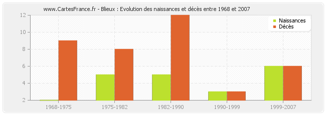 Blieux : Evolution des naissances et décès entre 1968 et 2007
