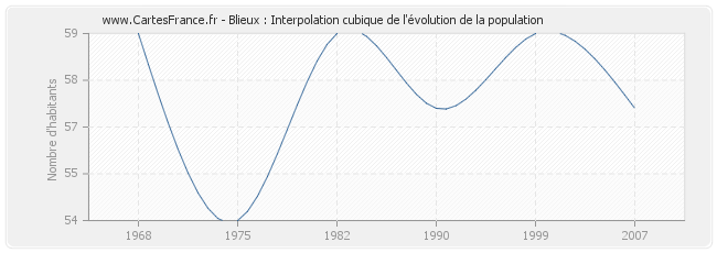 Blieux : Interpolation cubique de l'évolution de la population