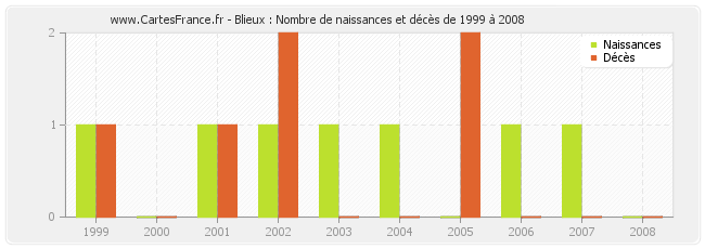 Blieux : Nombre de naissances et décès de 1999 à 2008