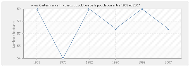 Population Blieux