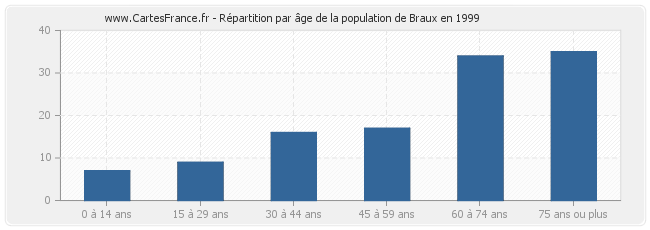 Répartition par âge de la population de Braux en 1999