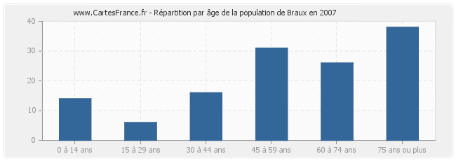 Répartition par âge de la population de Braux en 2007