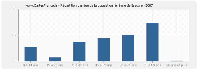 Répartition par âge de la population féminine de Braux en 2007