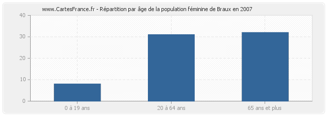 Répartition par âge de la population féminine de Braux en 2007