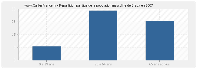 Répartition par âge de la population masculine de Braux en 2007