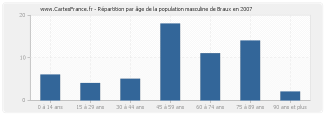 Répartition par âge de la population masculine de Braux en 2007