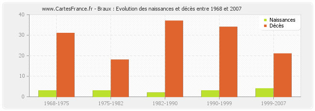 Braux : Evolution des naissances et décès entre 1968 et 2007