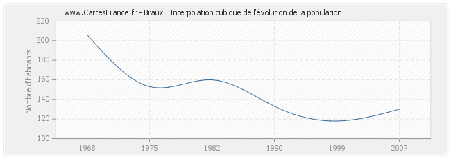 Braux : Interpolation cubique de l'évolution de la population