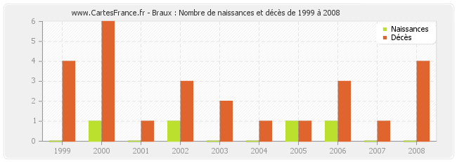 Braux : Nombre de naissances et décès de 1999 à 2008