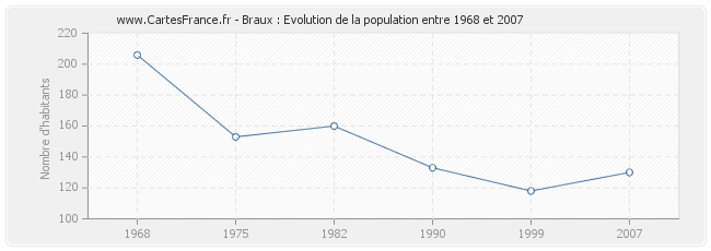 Population Braux