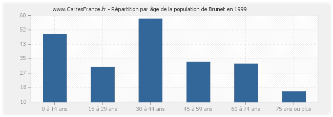 Répartition par âge de la population de Brunet en 1999