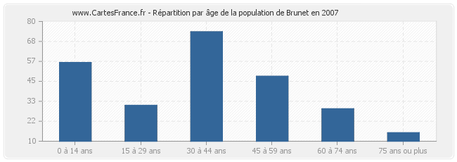 Répartition par âge de la population de Brunet en 2007