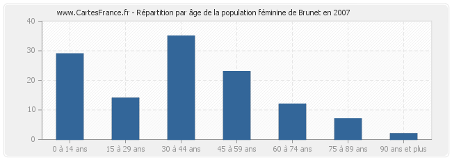 Répartition par âge de la population féminine de Brunet en 2007
