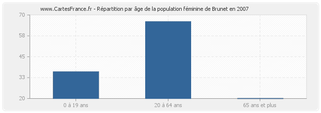 Répartition par âge de la population féminine de Brunet en 2007