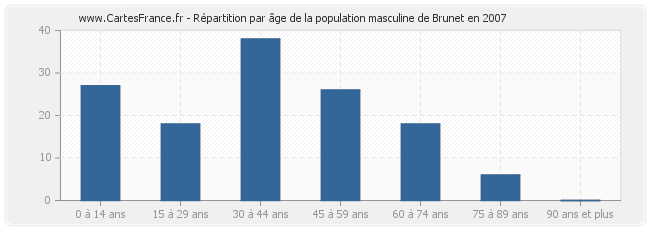 Répartition par âge de la population masculine de Brunet en 2007