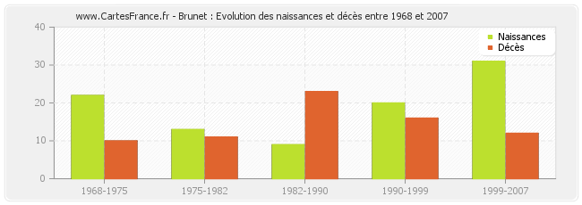 Brunet : Evolution des naissances et décès entre 1968 et 2007