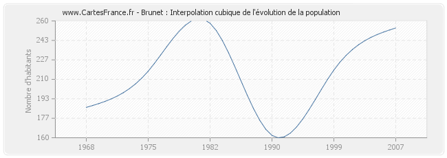 Brunet : Interpolation cubique de l'évolution de la population