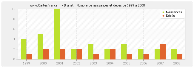 Brunet : Nombre de naissances et décès de 1999 à 2008