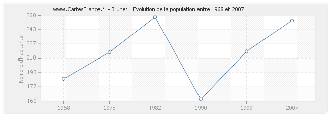 Population Brunet