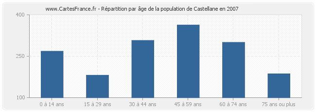 Répartition par âge de la population de Castellane en 2007
