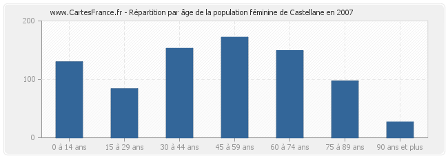 Répartition par âge de la population féminine de Castellane en 2007