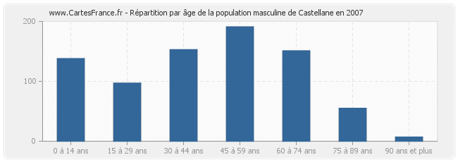 Répartition par âge de la population masculine de Castellane en 2007