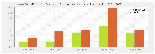 Castellane : Evolution des naissances et décès entre 1968 et 2007
