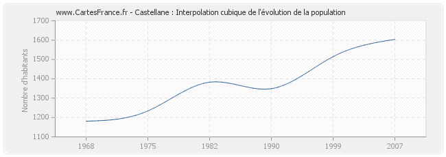 Castellane : Interpolation cubique de l'évolution de la population