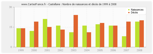 Castellane : Nombre de naissances et décès de 1999 à 2008