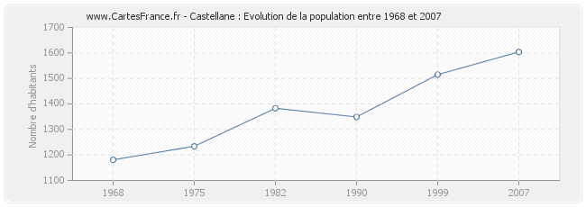 Population Castellane