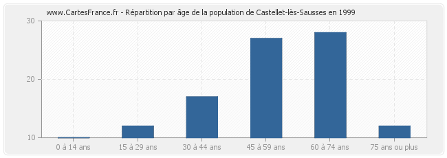 Répartition par âge de la population de Castellet-lès-Sausses en 1999
