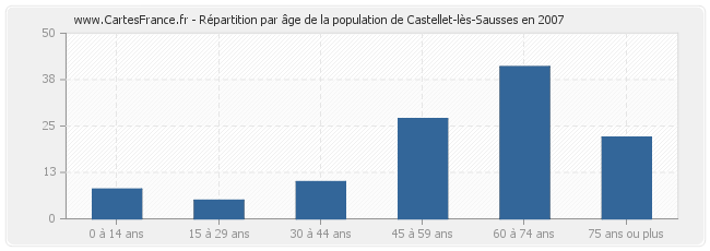 Répartition par âge de la population de Castellet-lès-Sausses en 2007