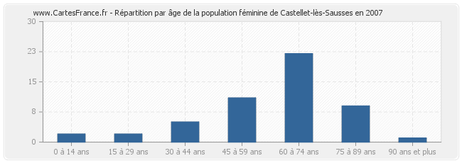 Répartition par âge de la population féminine de Castellet-lès-Sausses en 2007