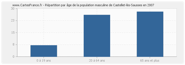 Répartition par âge de la population masculine de Castellet-lès-Sausses en 2007