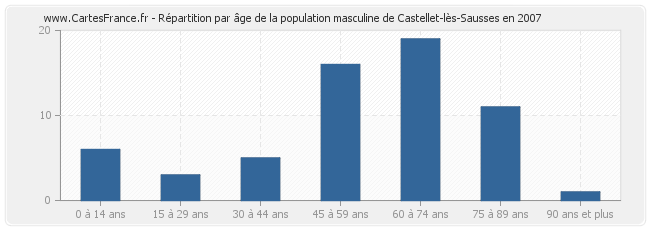 Répartition par âge de la population masculine de Castellet-lès-Sausses en 2007