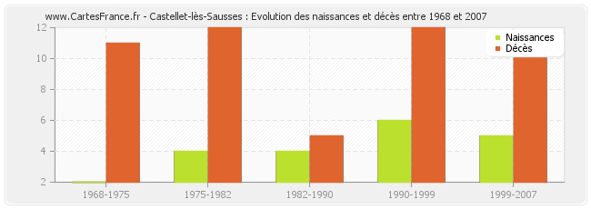 Castellet-lès-Sausses : Evolution des naissances et décès entre 1968 et 2007