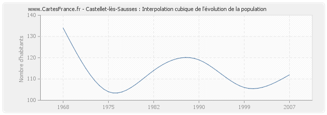 Castellet-lès-Sausses : Interpolation cubique de l'évolution de la population