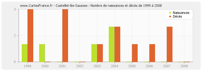 Castellet-lès-Sausses : Nombre de naissances et décès de 1999 à 2008