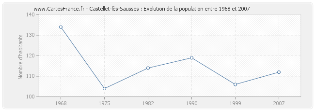 Population Castellet-lès-Sausses