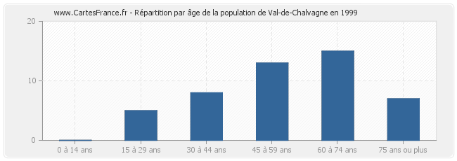 Répartition par âge de la population de Val-de-Chalvagne en 1999