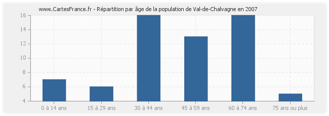 Répartition par âge de la population de Val-de-Chalvagne en 2007