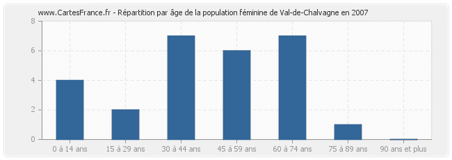 Répartition par âge de la population féminine de Val-de-Chalvagne en 2007