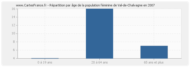 Répartition par âge de la population féminine de Val-de-Chalvagne en 2007