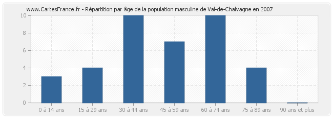 Répartition par âge de la population masculine de Val-de-Chalvagne en 2007