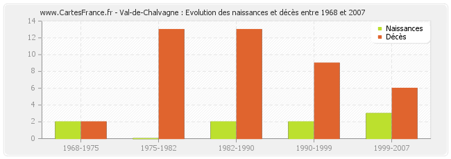 Val-de-Chalvagne : Evolution des naissances et décès entre 1968 et 2007