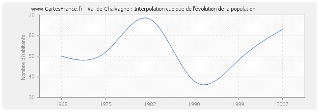 Val-de-Chalvagne : Interpolation cubique de l'évolution de la population