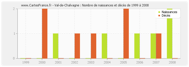 Val-de-Chalvagne : Nombre de naissances et décès de 1999 à 2008