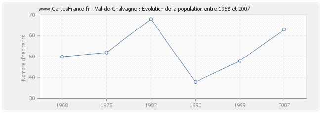 Population Val-de-Chalvagne