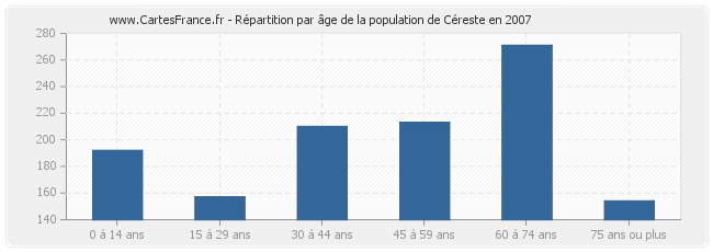 Répartition par âge de la population de Céreste en 2007