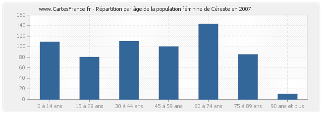 Répartition par âge de la population féminine de Céreste en 2007